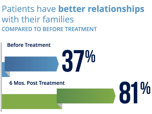 Patients have better relationships with their families after treatment