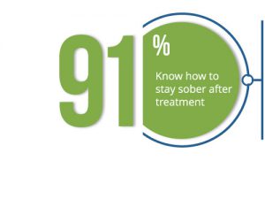 91% of patient know how to stay sober after treatment