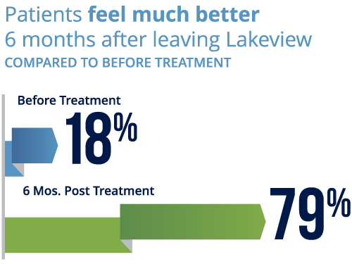 Lakeview Health clinical outcomes