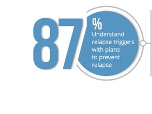 87% of patient understand relapse triggers with plans to prevent relapse