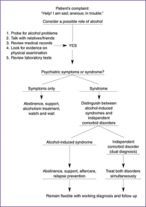 Science of Dual Diagnosis