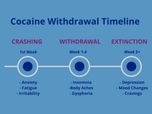 Cocaine Withdrawal Timeline