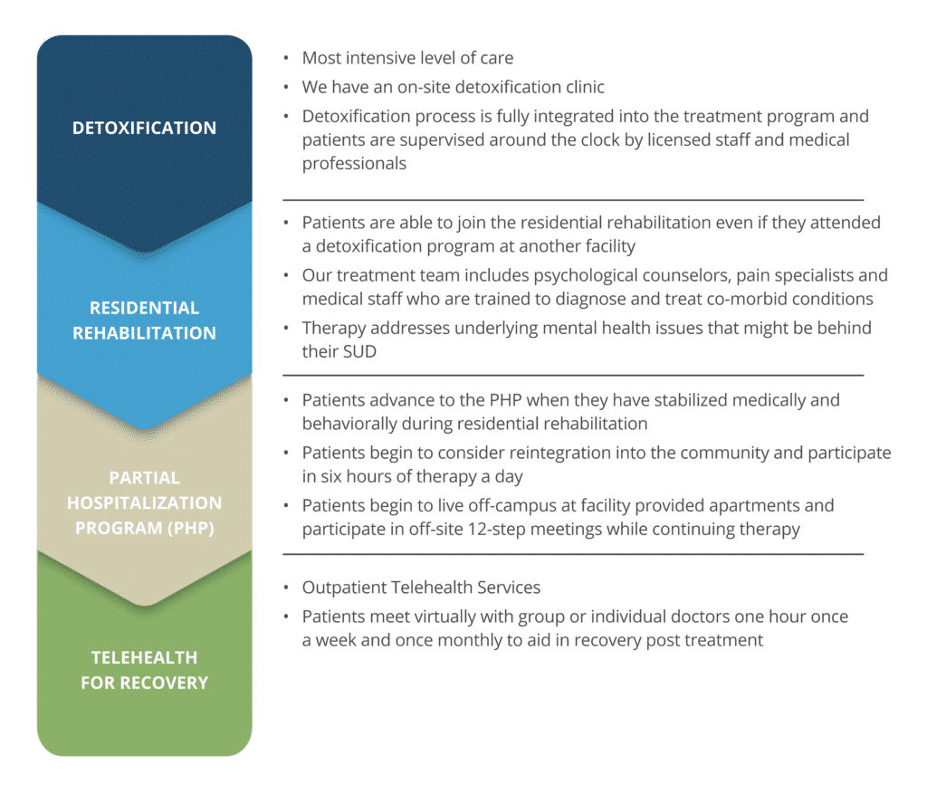 Alcohol rehab timeline