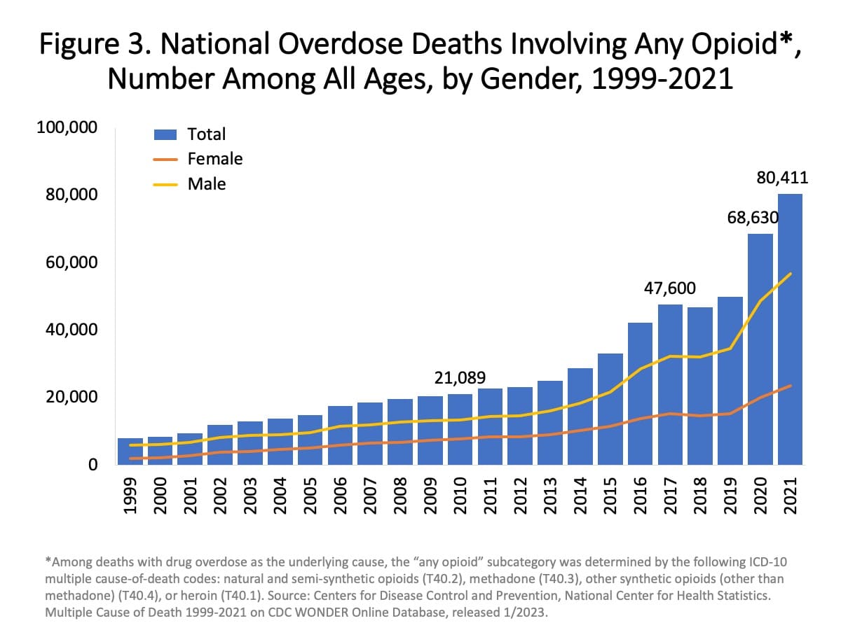 Male and Female Overdose Deaths In The US From Opioids in 1999 to 2021