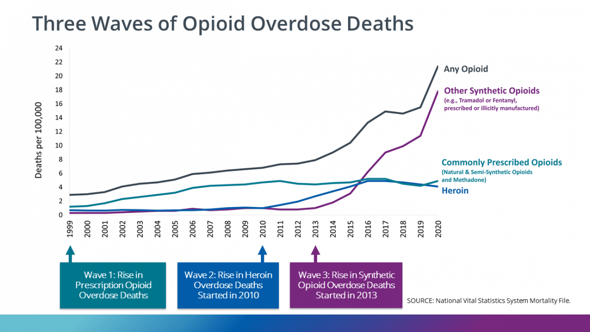 3 types of opioid overdose trends in the US from 1999 to 2020