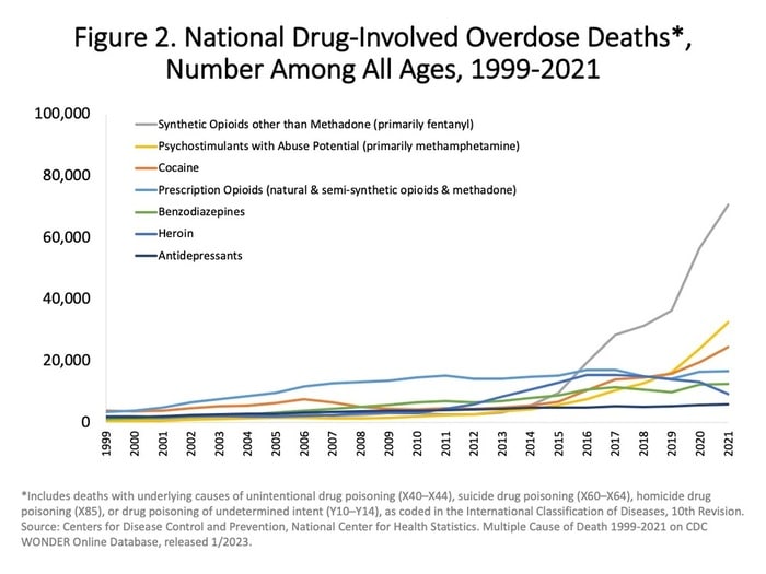 Drug Overdoses In The US For Most Popular Drugs 1999 to 2021